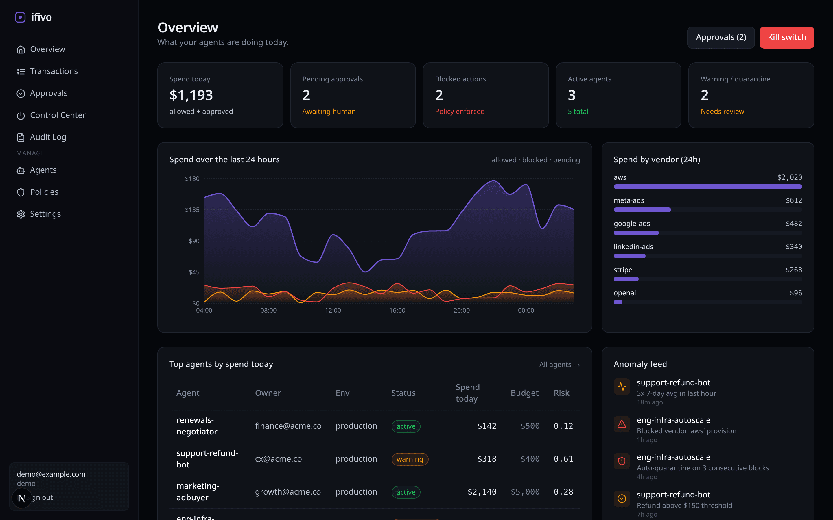 ifivo Overview dashboard showing spend, approvals, blocked actions, and active agents.