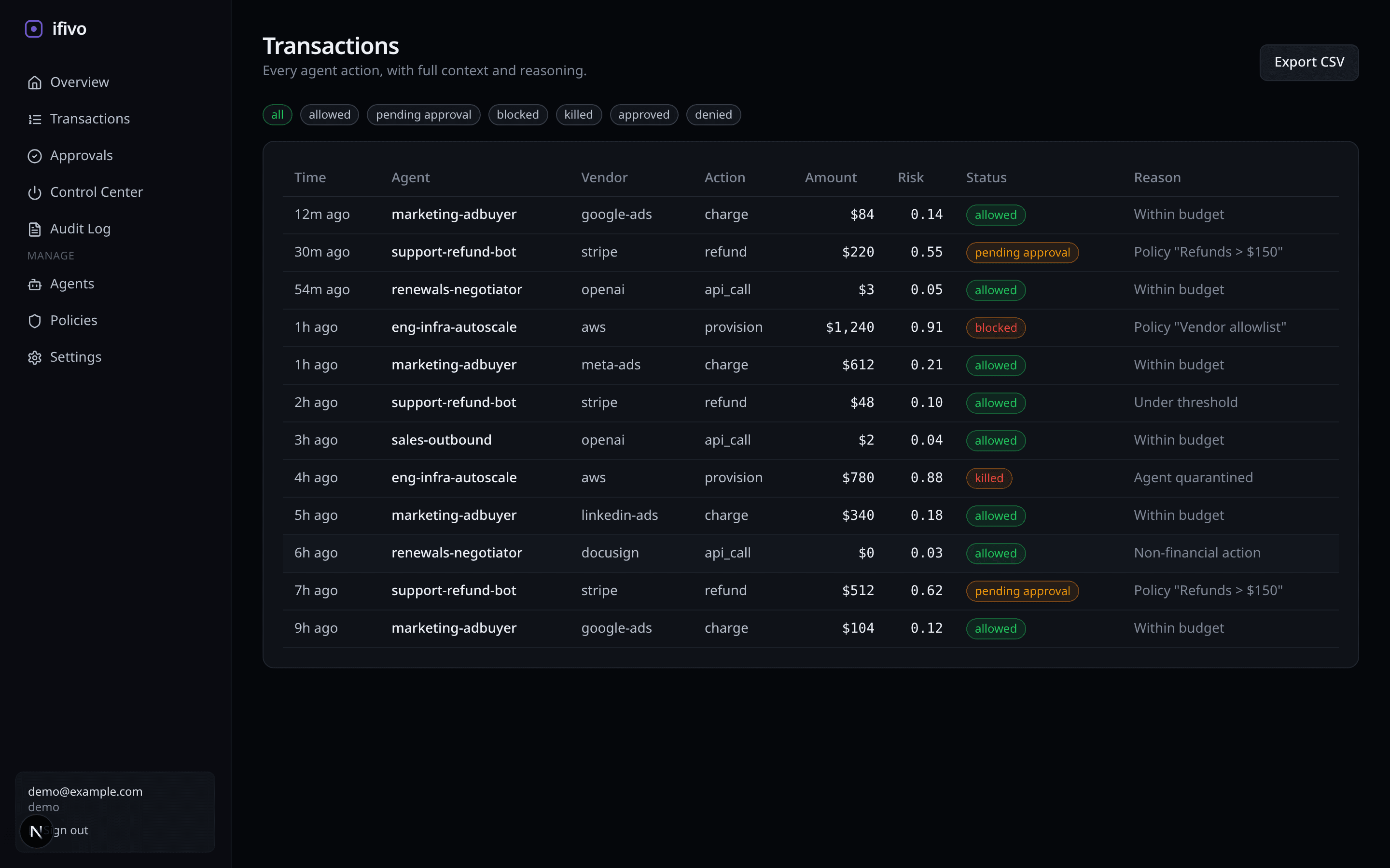 ifivo Transactions view listing agent actions with status and policy reasons.